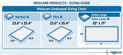 Medcare Underpad Sizing Chart with dimensions for Normal, Plus, and Extra Large sizes.